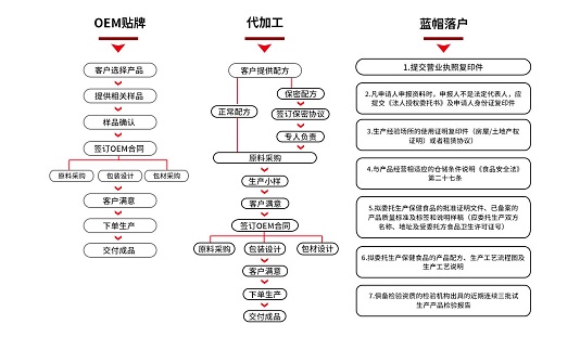 OEM产品出货流程