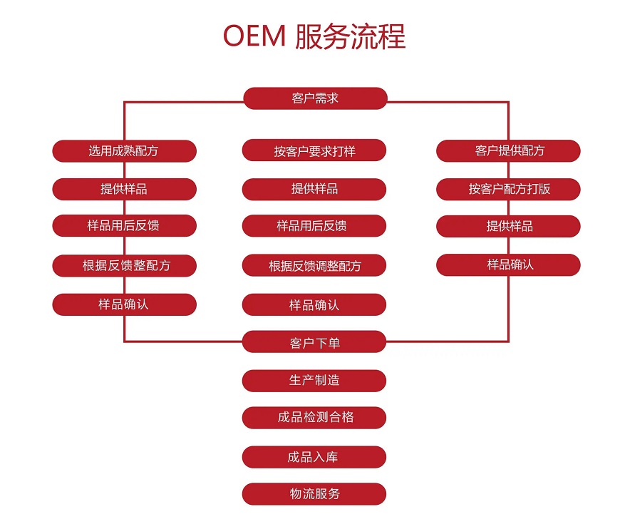 合作模式